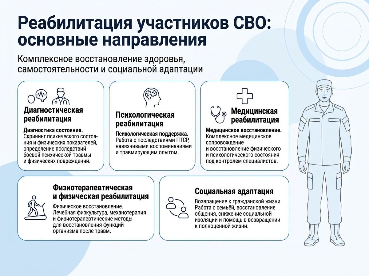 Реабилитация участников СВО в Богородицке инфографика